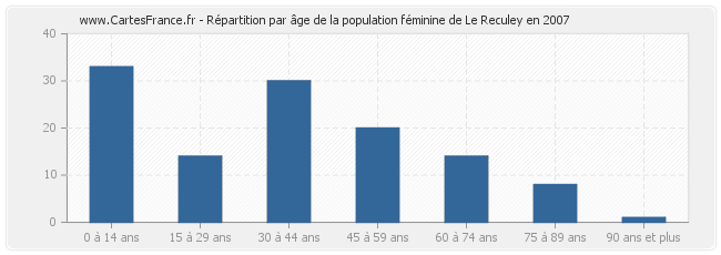 Répartition par âge de la population féminine de Le Reculey en 2007